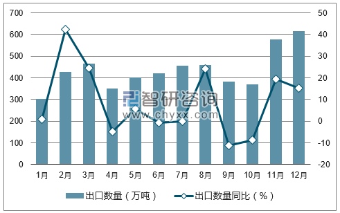 2017年1-12月中国成品油出口数量统计图