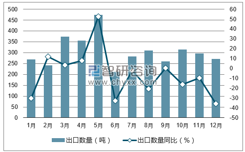 2017年1-12月中国橙汁出口数量统计图