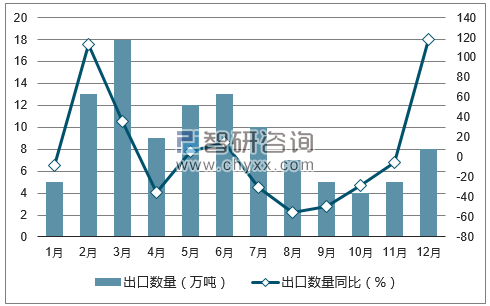 2017年1-12月中国初级形状的聚氯乙烯出口数量统计图
