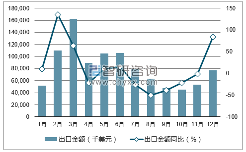 2017年1-12月中国初级形状的聚氯乙烯出口金额统计图