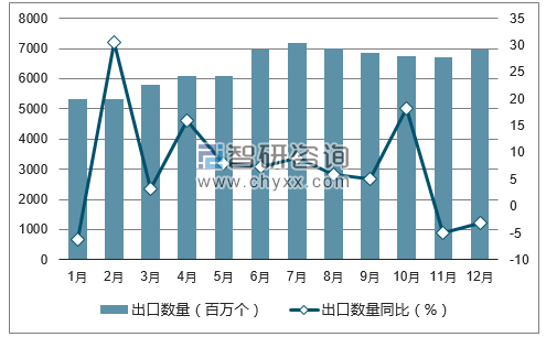 2017年1-12月中国处理器及控制器出口数量统计图