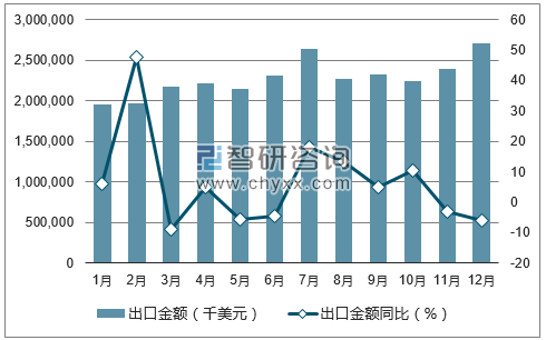 2017年1-12月中国处理器及控制器出口金额统计图