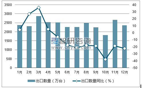 2017年1-12月中国存储部件出口数量统计图