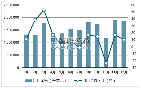2017年1-12月中国存储部件出口金额统计图