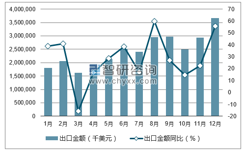 2017年1-12月中国存储器出口金额统计图