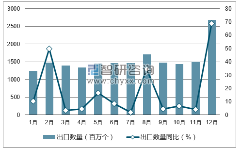 2017年1-12月中国存储器出口数量统计图