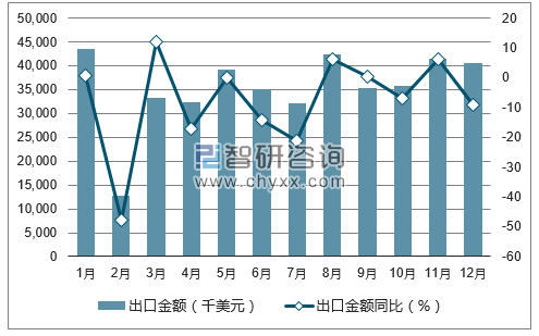 2017年1-12月中国打火机出口金额统计图