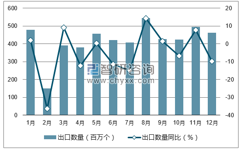 2017年1-12月中国打火机出口数量统计图
