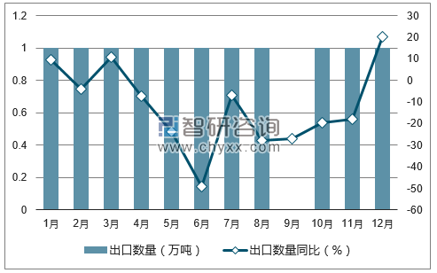 2017年1-12月中国大豆出口数量统计图