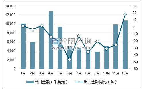 2017年1-12月中国大豆出口金额统计图