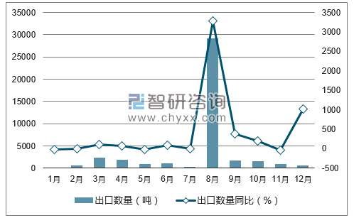 2017年1-12月中国氮、磷、钾复合肥出口数量统计图