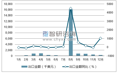 2017年1-12月中国氮、磷、钾复合肥出口金额统计图