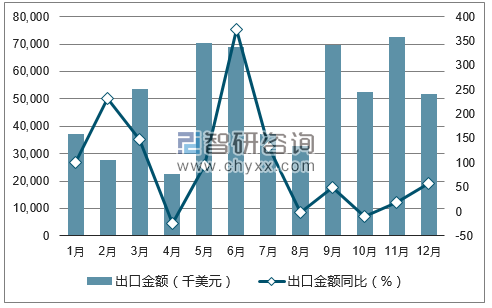 2017年1-12月中国稻谷和大米出口金额统计图