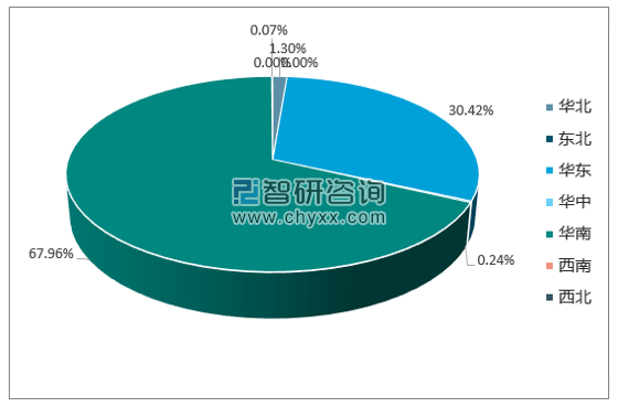 2017年1-12月全国程控交换机产量集中度分析