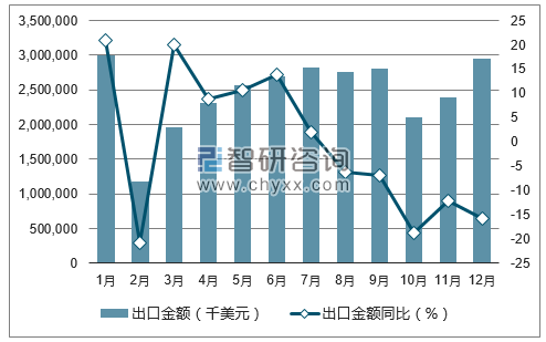 2017年1-12月中国灯具、照明装置及零件出口金额统计图