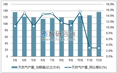 2017年1-12月全国天然气单月产量统计图
