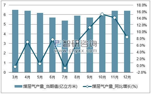 2017年1-12月全国煤层气单月产量统计图
