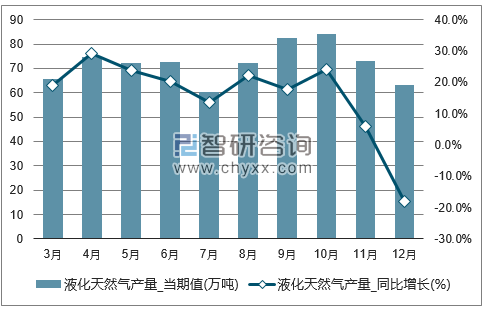 2017年1-12月全国液化天然气单月产量统计图