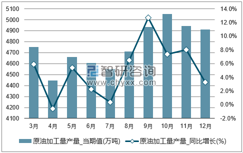 2017年1-12月全国原油加工量单月产量统计图