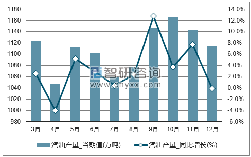 2017年1-12月全国汽油单月产量统计图