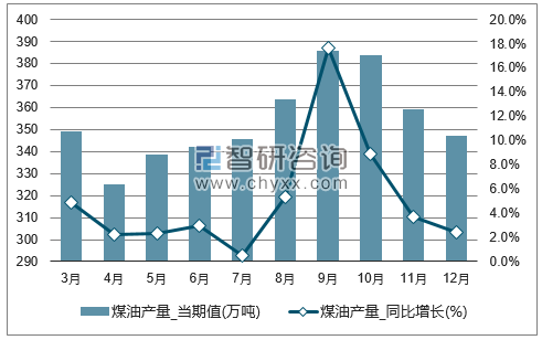 2017年1-12月全国煤油单月产量统计图