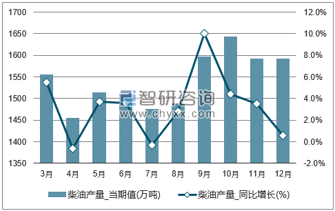 2017年1-12月全国柴油单月产量统计图