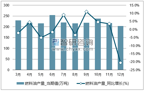 2017年1-12月全国燃料油单月产量统计图