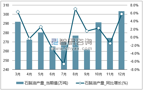 2017年1-12月全国石脑油单月产量统计图