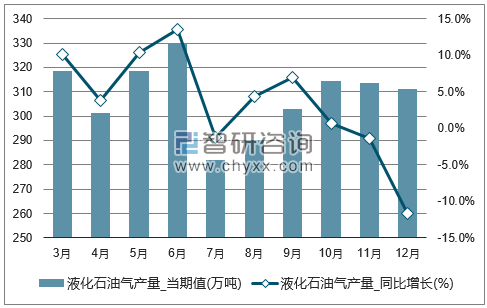 2017年1-12月全国液化石油气单月产量统计图