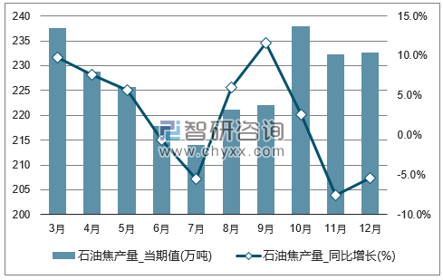 2017年1-12月全国石油焦单月产量统计图