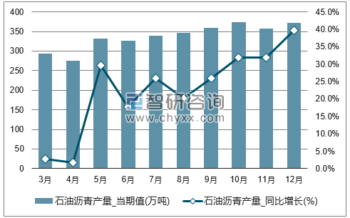 2017年1-12月全国石油沥青单月产量统计图