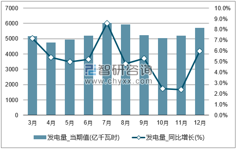 2017年1-12月全国发电量单月产量统计图