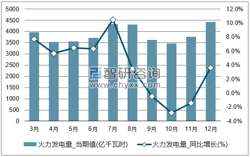 2017年1-12月全国火力发电量单月产量统计图