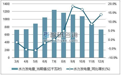 2017年1-12月全国水力发电量单月产量统计图