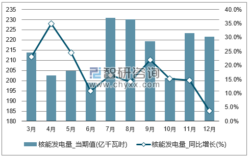 2017年1-12月全国核能发电量单月产量统计图