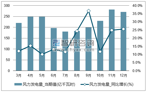 2017年1-12月全国风力发电量单月产量统计图