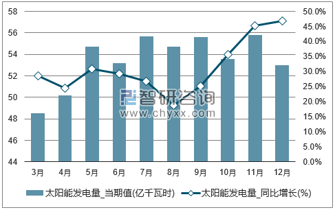 2017年1-12月全国太阳能发电量单月产量统计图