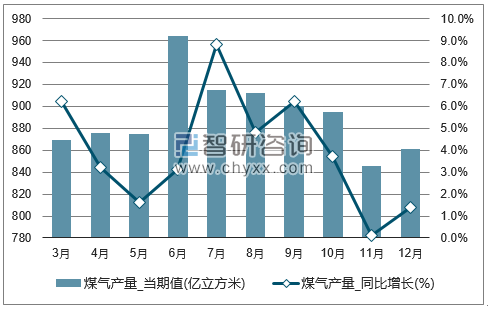 2017年1-12月全国煤气单月产量统计图