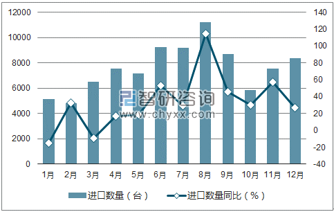 2017年1-12月中国金属加工机床进口数量统计图
