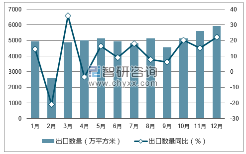 2017年1-12月中国地毯出口数量统计图
