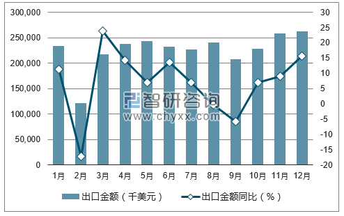 2017年1-12月中国地毯出口金额统计图