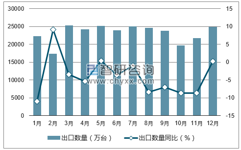 2017年1-12月中国电动机及发电机出口数量统计图