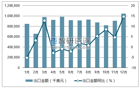 2017年1-12月中国电动机及发电机出口金额统计图