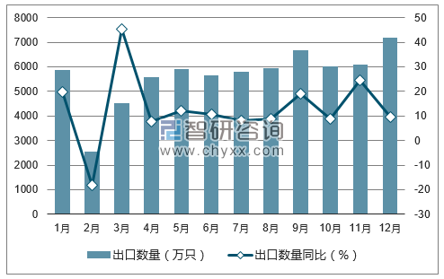 2017年1-12月中国电动手表出口数量统计图