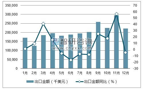 2017年1-12月中国电动手表出口金额统计图