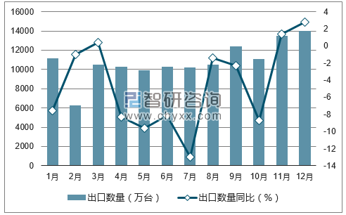 2017年1-12月中国电话机出口数量统计图