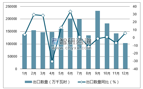 2017年1-12月中国电流出口数量统计图