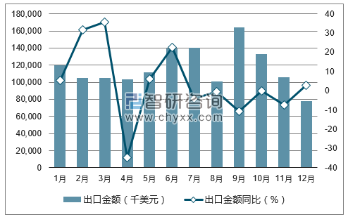 2017年1-12月中国电流出口金额统计图