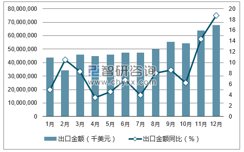 2017年1-12月中国电器及电子产品出口金额统计图