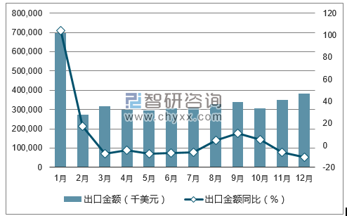 2017年1-12月中国电容器出口金额统计图